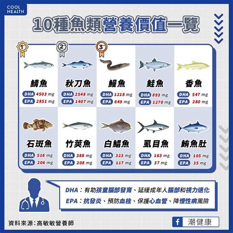 魚的排名|鮭魚只排第7！營養師公布15大最營養好魚排行榜，4。